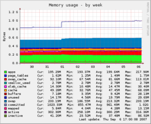 Munin-memory-week